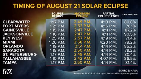 eclipse 2024 central florida